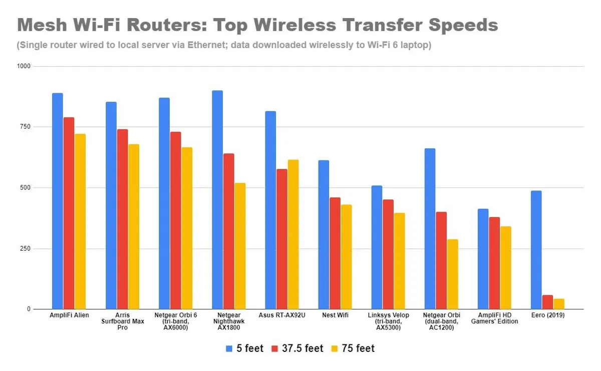 Transfer speed comparison chart